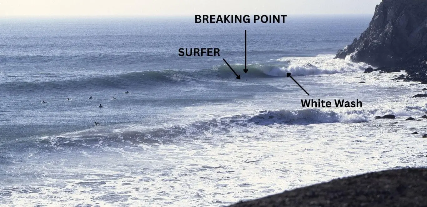 LINEUP IN SURFING 